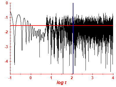Survival probability log